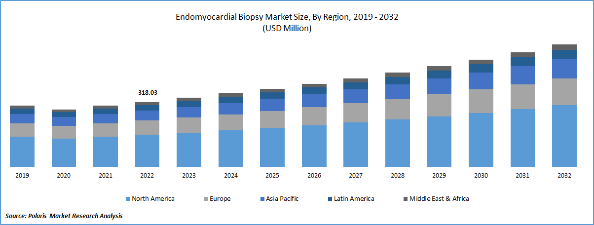 Endomyocardial Biopsy Market Size